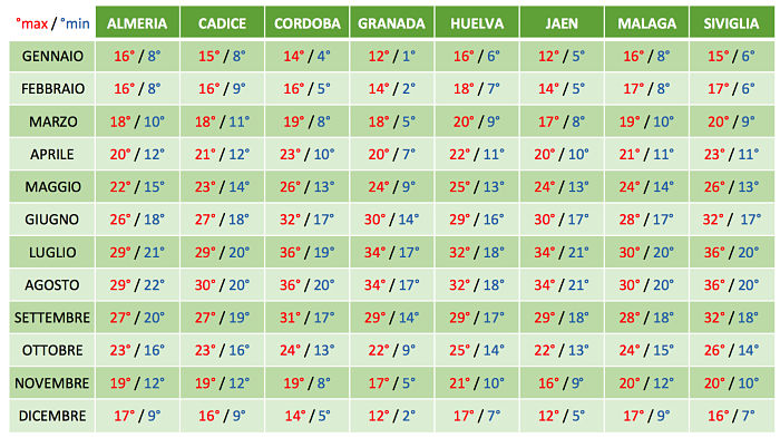 Informazioni utili prima di partire per la Spagna